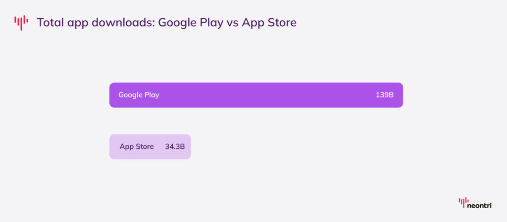 Google Play recorded 139 billion downloads in 2025, compared with 34.3 billion on the App Store.