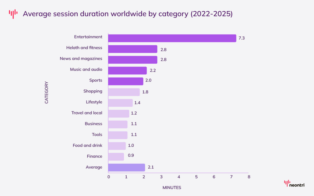 entertainment apps record the longest average session time at 7.3 minutes, followed by  health & fitness and news & magazines averaging 2.8 minutes per session and music & audio (2.2 minutes)