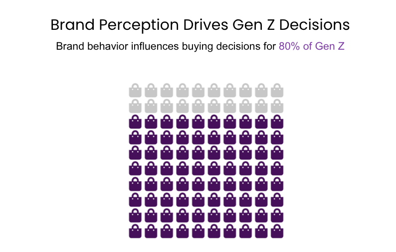 Infographic shows that 80% of Gen Z consumers change buying decisions based on brand behavior, illustrated with a grid highlighting the majority of shoppers.