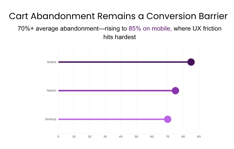 Infographic shows cart abandonment rates by device, with mobile highest at up to 85%, tablets around 70&ndash;75%, and desktop lowest at about 65&ndash;70%, highlighting stronger UX friction on mobile.