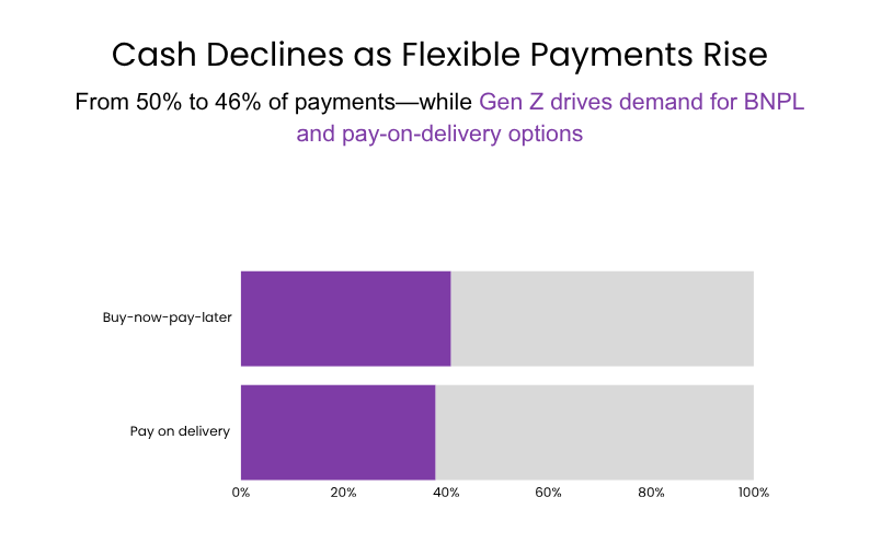 Infographic shows cash payments declining from 50% to 46%, alongside Gen Z demand for flexible options, with 41% preferring buy-now-pay-later and 38% expecting pay-on-delivery.