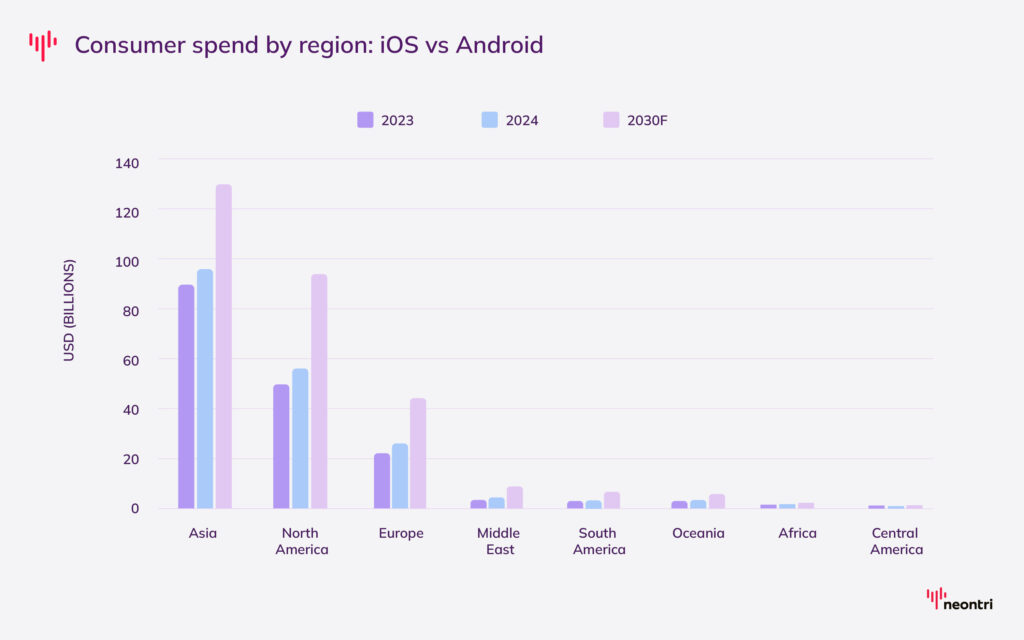 consumer spend by region (2023-2030)