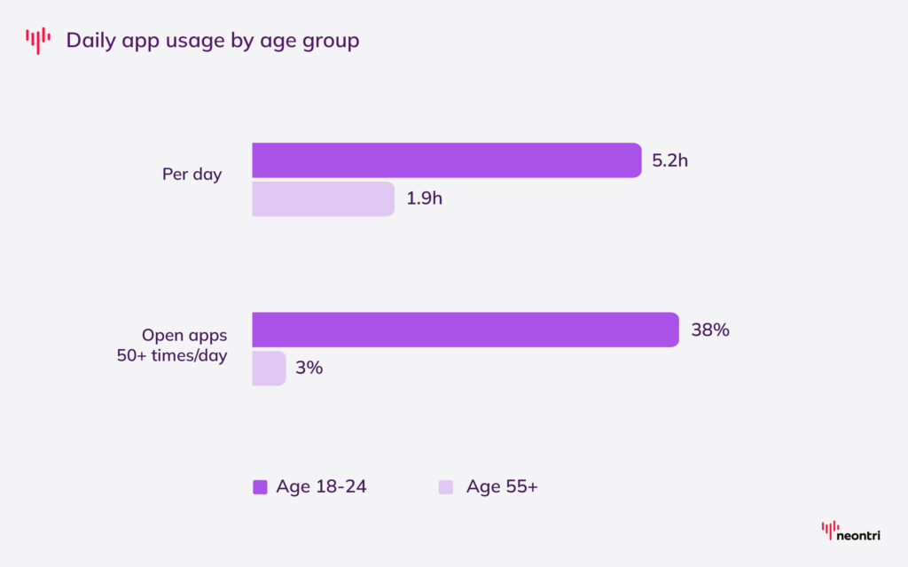 Daily app usage by age group: aged between 18 and 24 spend 5.2 hours a day, and people over 55 spend 1.9 hours a day