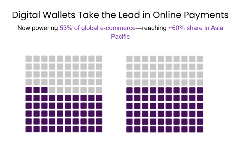 Infographic shows digital wallets accounting for 53% of global e-commerce payments, rising to around 60% share in Asia Pacific, illustrated with highlighted grid blocks