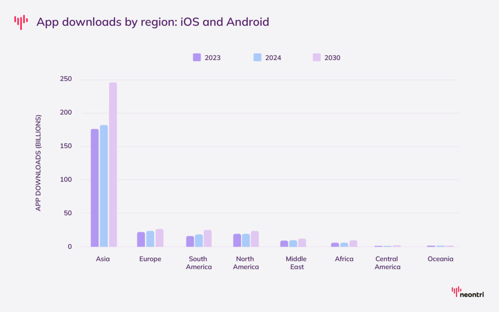 App downloads in Asia are forecast to rise from 177 billion in 2023 to 245 billion by the end of the decade, which would leave the region with around 70% of global volume.
