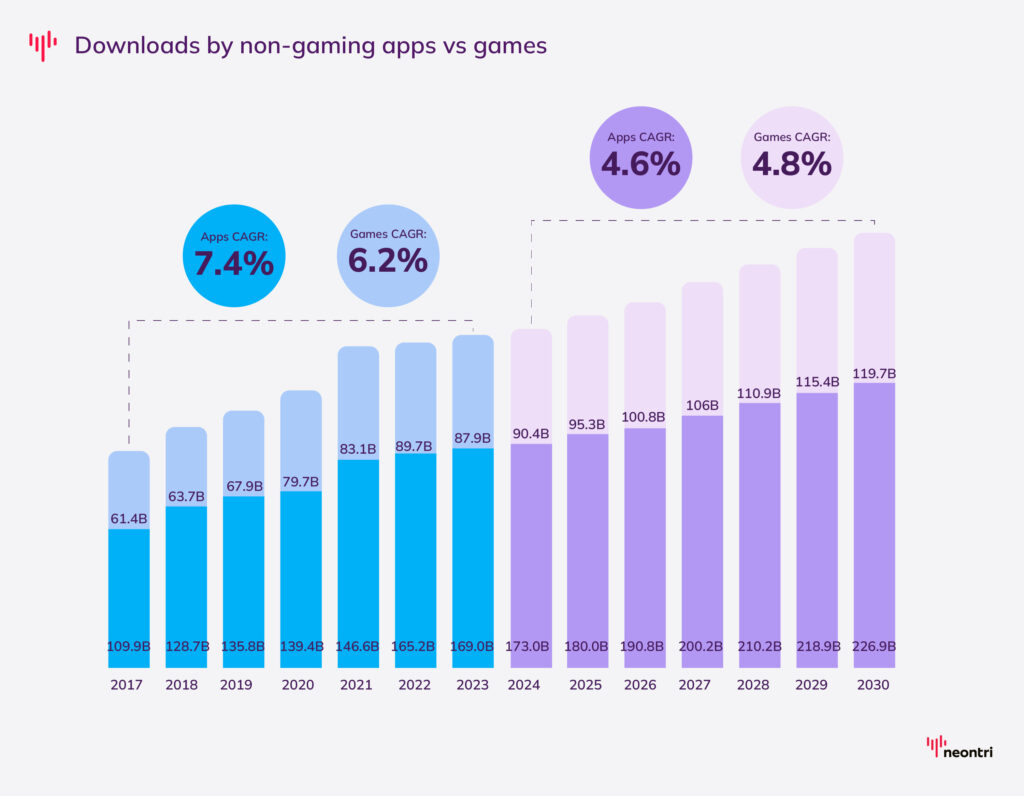 In 2023, non-gaming apps recorded 169 billion downloads, compared with 87.9 billion for games. in 2030, non-gaming apps will outnumber game downloads by nearly 2 to 1