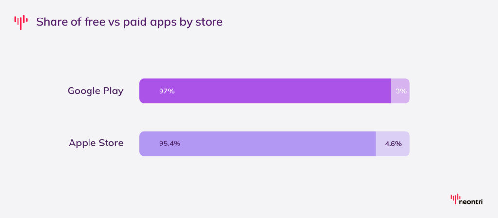 About 97% of Google Play apps and 95.4% of App Store apps are free to download.