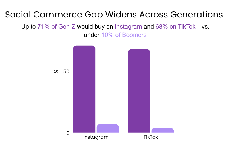 Bar chart infographic shows social commerce adoption by generation: about 71% of Gen Z would buy on Instagram and 68% on TikTok, compared to under 10% of Boomers on both platforms.
