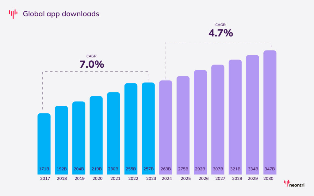 Global app downloads: from 257 billion in 2023 to 292 billion in 2026