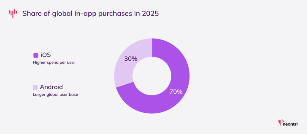 Despite Android having a larger worldwide user base, Apple's iOS was responsible for 70% of total app consumer spending in 2025.