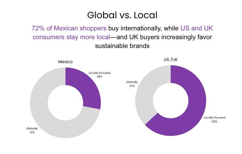 Infographic compares shopping behavior: 72% of Mexican shoppers buy globally, while 63% of US and UK consumers prefer local retailers, with a note on growing demand for sustainable brands in the UK