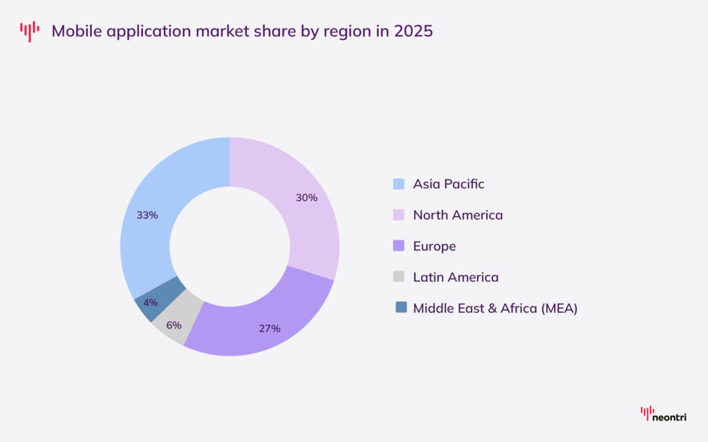 Mobile application market share by region in 2025: Asia Pacific (33%, North America (30%), Europe (27%), Latin America (6%), the Middle East & Africa (4%)
