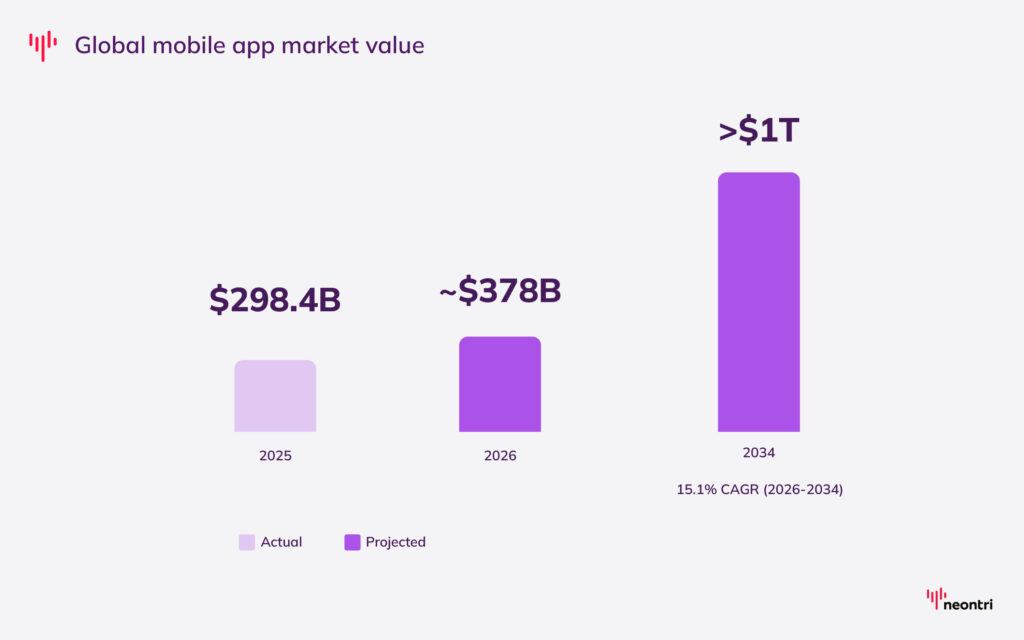 Global app market value - its total value of $298.4 billion in 2025 and is expected to reach $400 billion in 2026 and $1 trillion by 2034