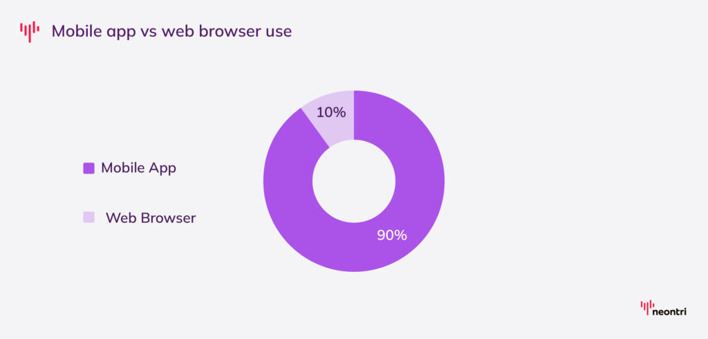 Apps account for nearly 90% of all mobile time.