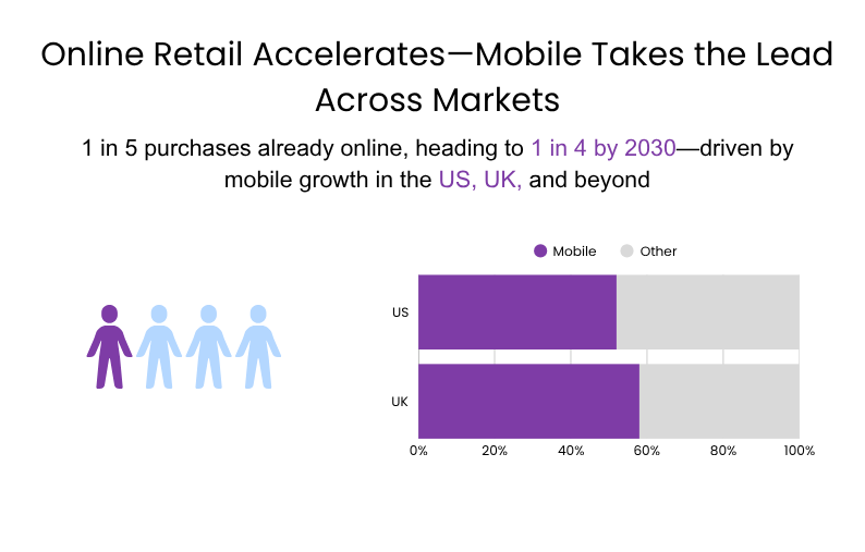 Infographic shows online retail growing from 1 in 5 to 1 in 4 purchases by 2030, with bar charts indicating mobile makes up over half of e-commerce sales in the US and UK