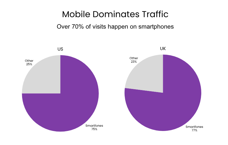 Infographic shows smartphones driving most retail traffic&mdash;75% in the US and 77% in the UK&mdash;while other devices account for the remaining share