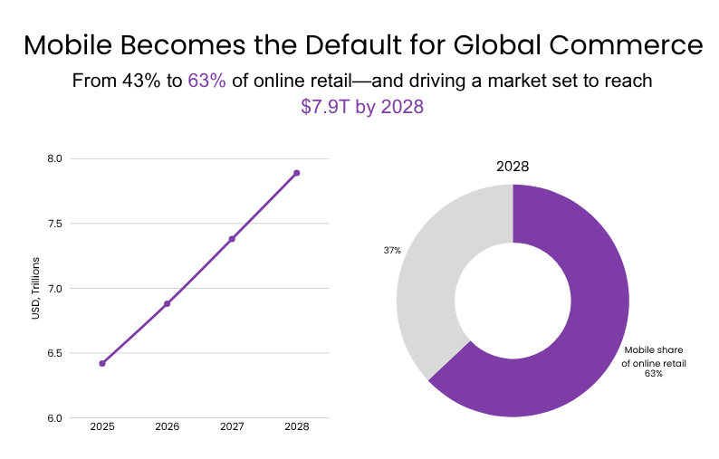 Line chart shows global e-commerce growing from $6.4T in 2025 to $7.9T by 2028, alongside a donut chart indicating mobile will account for 63% of online retail