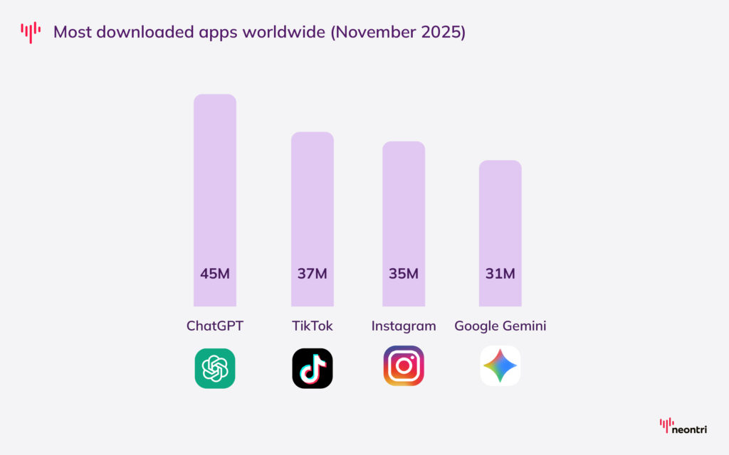 ChatGPT had 45 million installs, followed by TikTok (37 million) and Instagram (35 million), Google Gemini (31 million downloads)