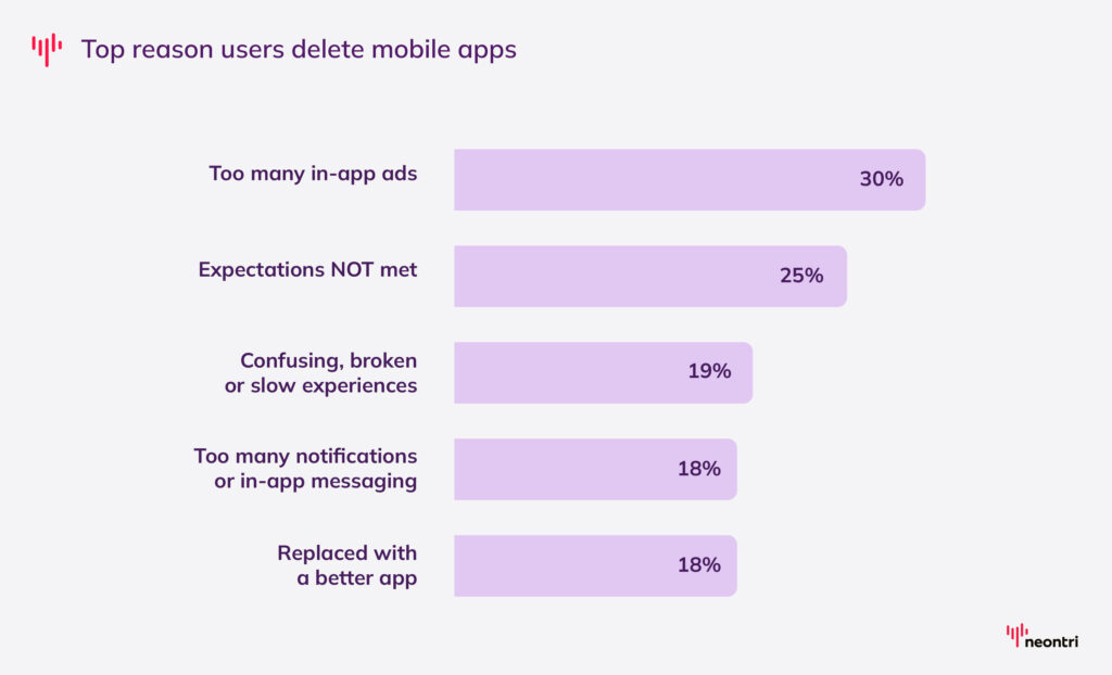 Top reasons for uninstalling apps: 30% of users point to too many in-app ads.
Other common complaints include:
Apps that fail to meet expectations (25%), Broken or slow experiences (19%), too many notifications or in-app messages (18%), switching to another app (18%)