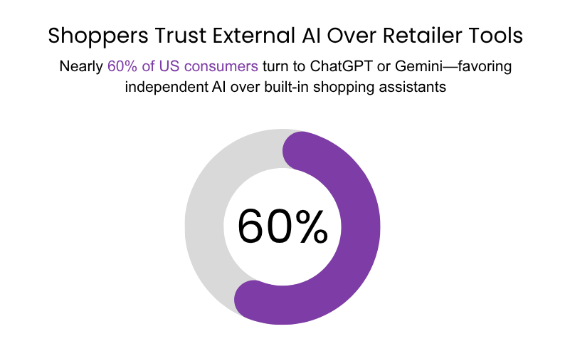 Infographic shows that nearly 60% of US shoppers prefer external AI tools like ChatGPT or Gemini over retailer-built assistants, highlighted with a circular chart displaying 60%.