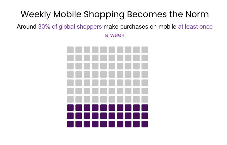 Infographic shows that around 30% of global shoppers make mobile purchases at least once a week, illustrated with a grid highlighting roughly one-third of users.
