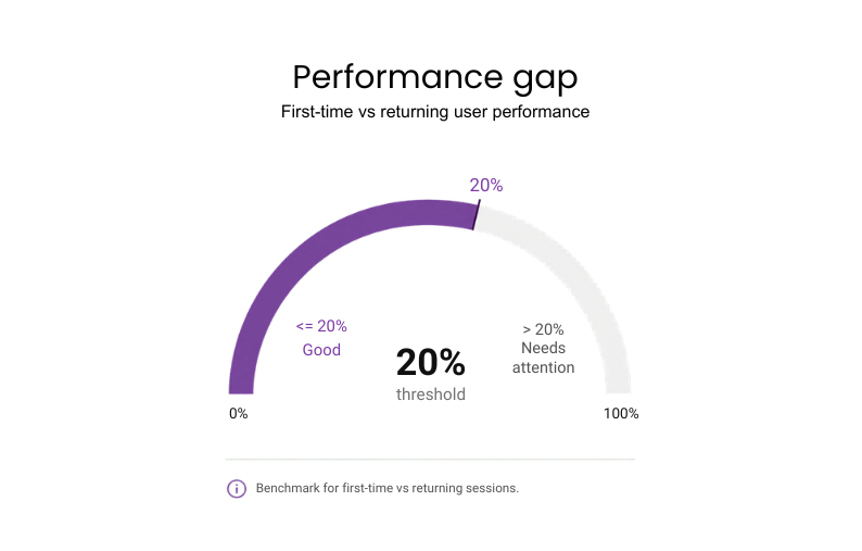 Semi-circular gauge showing a 20% performance gap threshold; 0&ndash;20% is &ldquo;Good,&rdquo; above 20% needs attention.