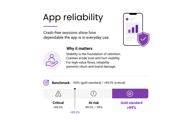 App reliability metric showing crash-free sessions, with critical below 99%, at risk from 99.0&ndash;99%, and gold standard above 99%