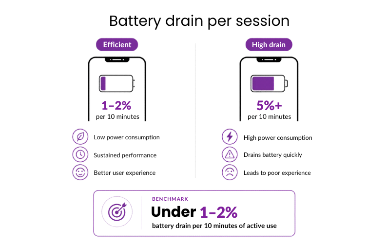 Battery drain benchmark comparing efficient use at 1&ndash;2% per 10 minutes with high drain at 5%+, with a target under 1&ndash;2%