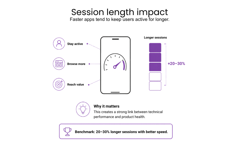 Infographic showing faster apps keep users active longer, with a benchmark of 20&ndash;30% longer sessions from better speed.