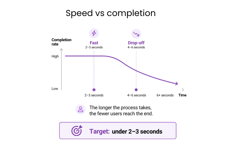 Chart showing completion rate drops as process time increases, with a target of under 2&ndash;3 seconds.