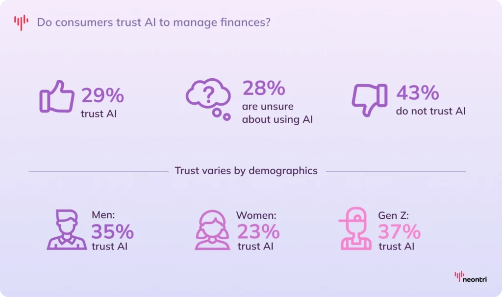 Infographic showing how much consumers trust AI to manage their finances