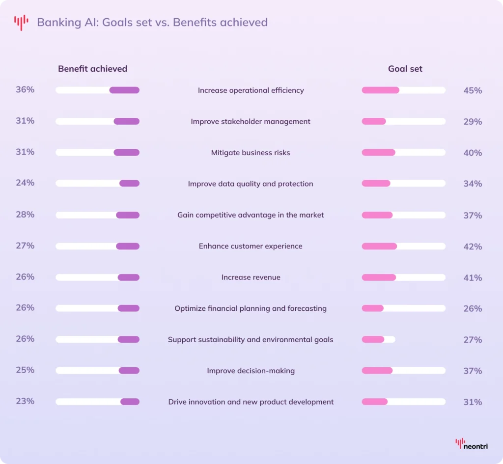 Bar chart comparing banking AI goals set against benefits achieved across 11 categories