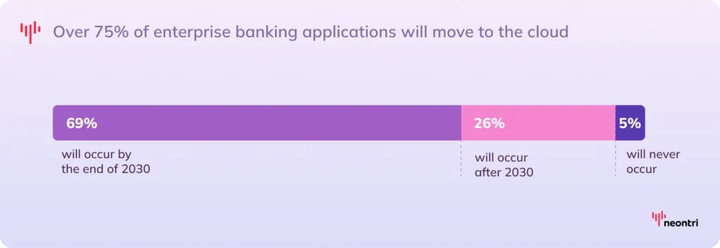 Bar chart showing cloud migration predictions for enterprise banking applications