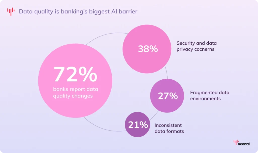 72% of banks report data quality issues as the biggest AI barrier