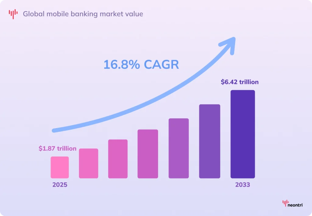 Bar chart showing global mobile banking market growth from 2025 to 2033