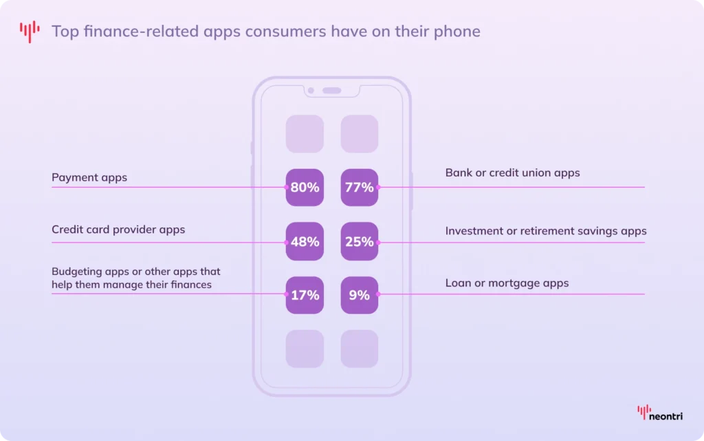 Percentages of consumers using finance apps: 80% payment apps, 77% bank or credit union apps, 48% credit card provider apps, 25% investment or retirement savings apps, 17% budgeting apps, and 9% loan or mortgage apps