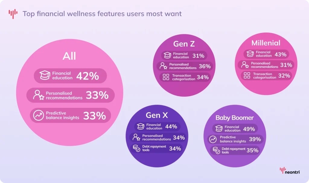 Top financial wellness features among Gen Z, Millennials, Gen X, and Baby Boomers
