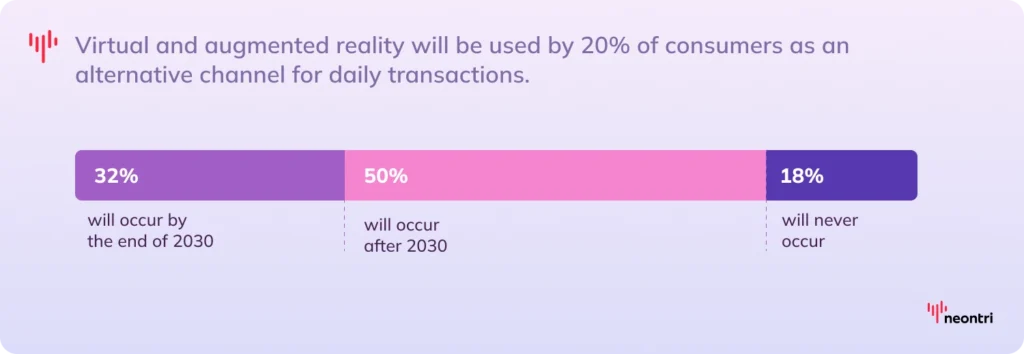 Bar chart showing predictions for VR & AR as a daily transaction channel