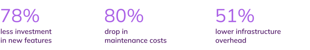78% less investment in new features; 80% drop in maintain cost, 51% lower infrastructure overhead