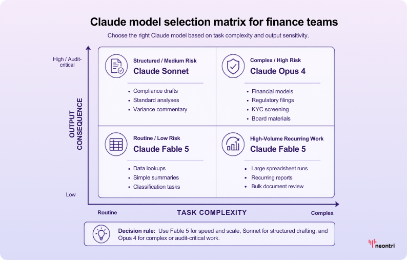 Claude model selection matrix for finance teams